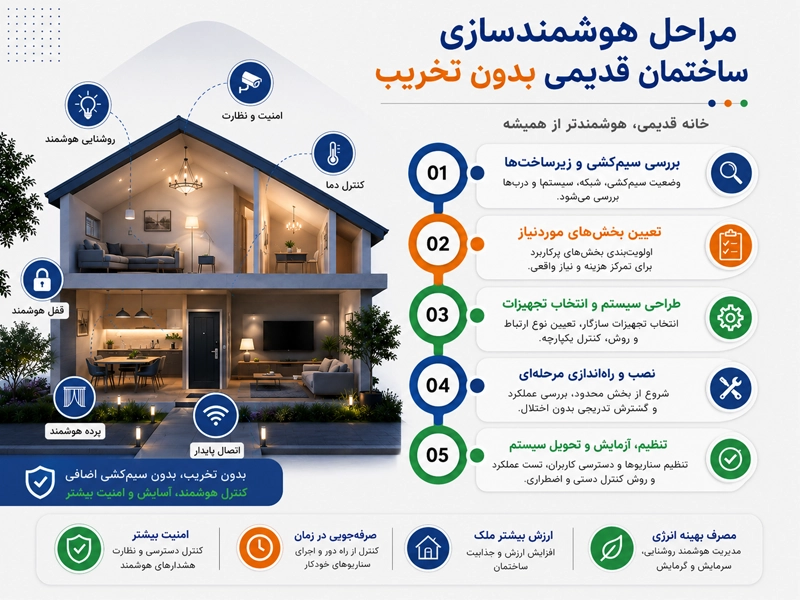 مراحل اجرای هوشمند سازی منزل با کمترین خرابی